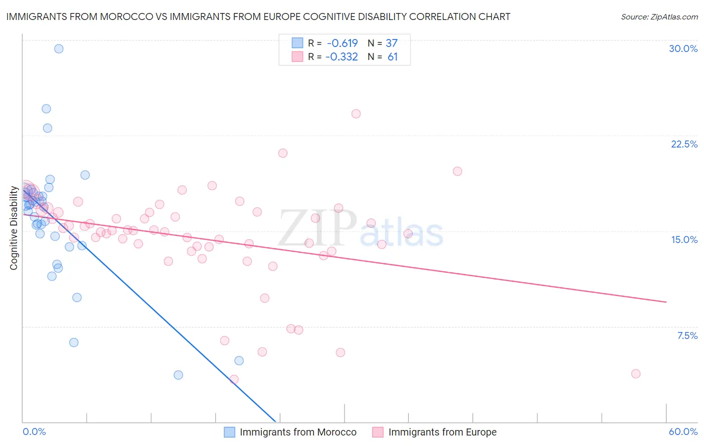 Immigrants from Morocco vs Immigrants from Europe Cognitive Disability