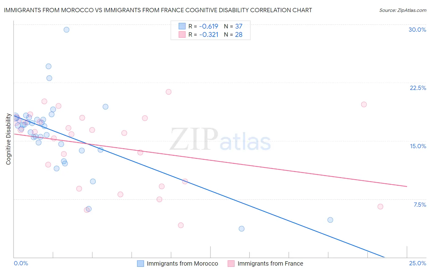 Immigrants from Morocco vs Immigrants from France Cognitive Disability