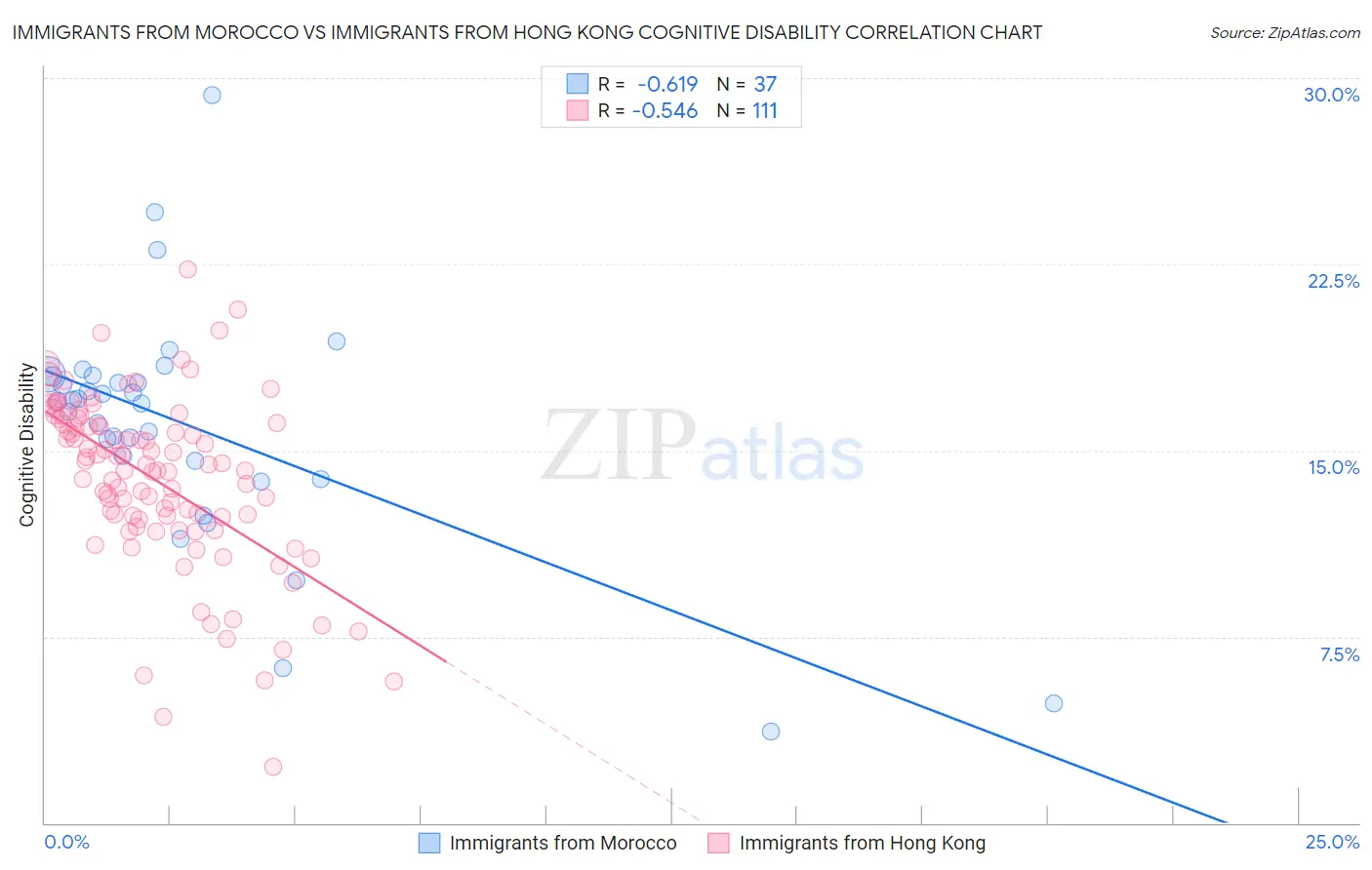 Immigrants from Morocco vs Immigrants from Hong Kong Cognitive Disability