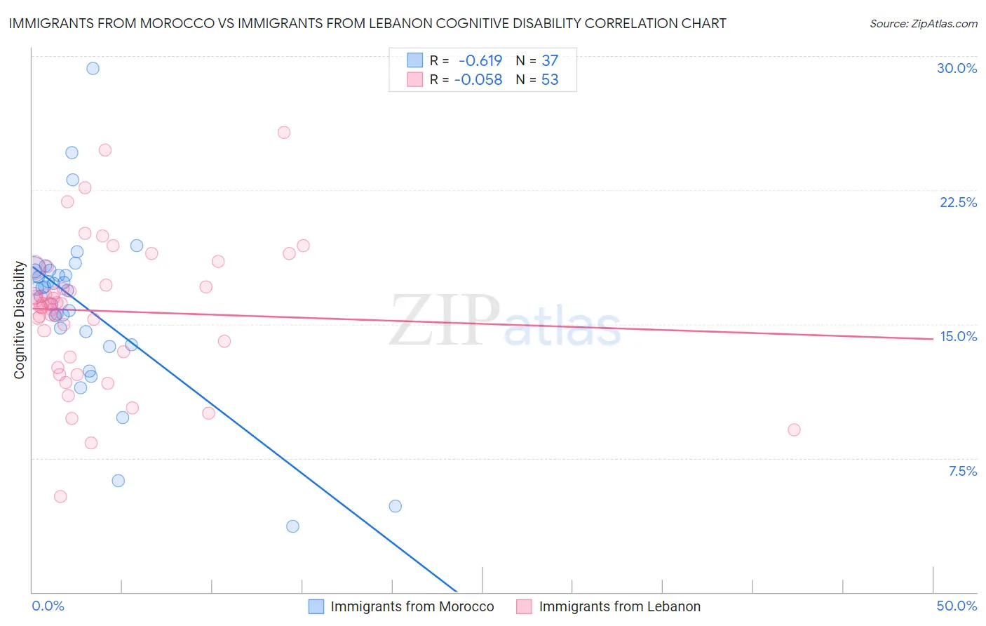 Immigrants from Morocco vs Immigrants from Lebanon Cognitive Disability