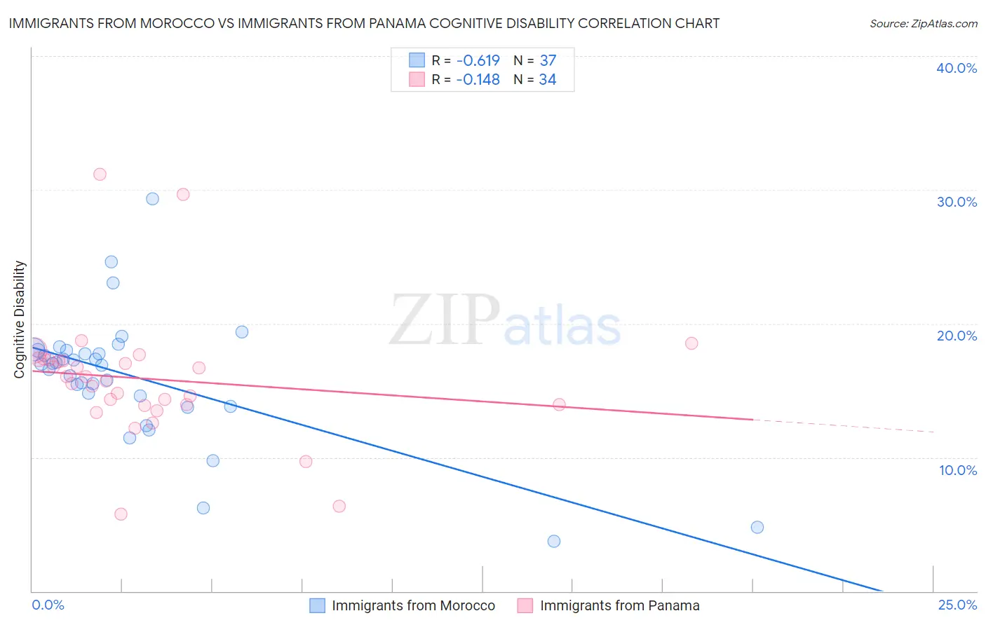 Immigrants from Morocco vs Immigrants from Panama Cognitive Disability