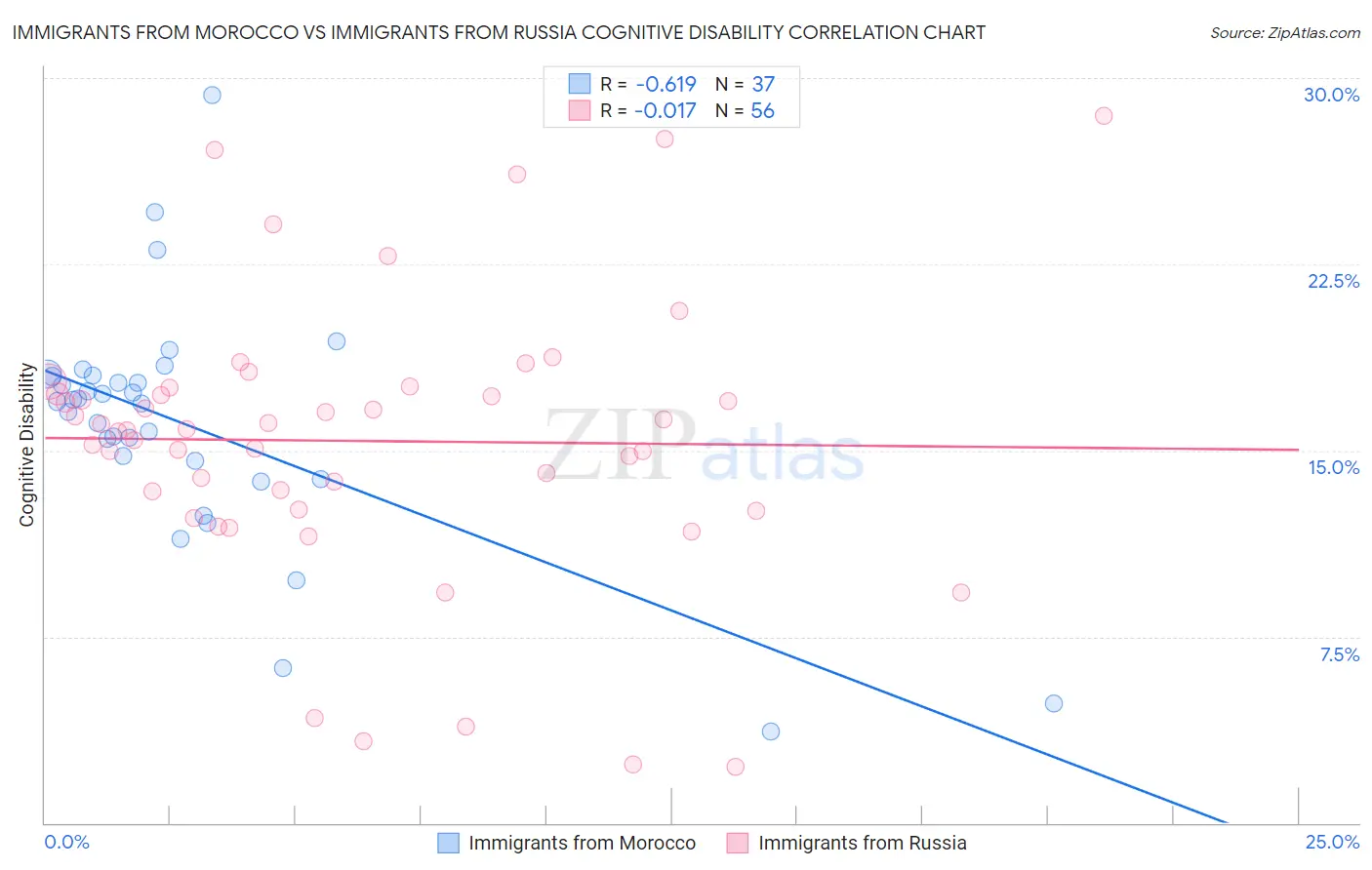 Immigrants from Morocco vs Immigrants from Russia Cognitive Disability