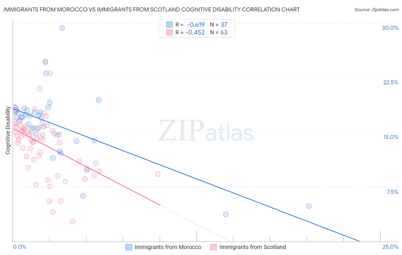 Immigrants from Morocco vs Immigrants from Scotland Cognitive Disability