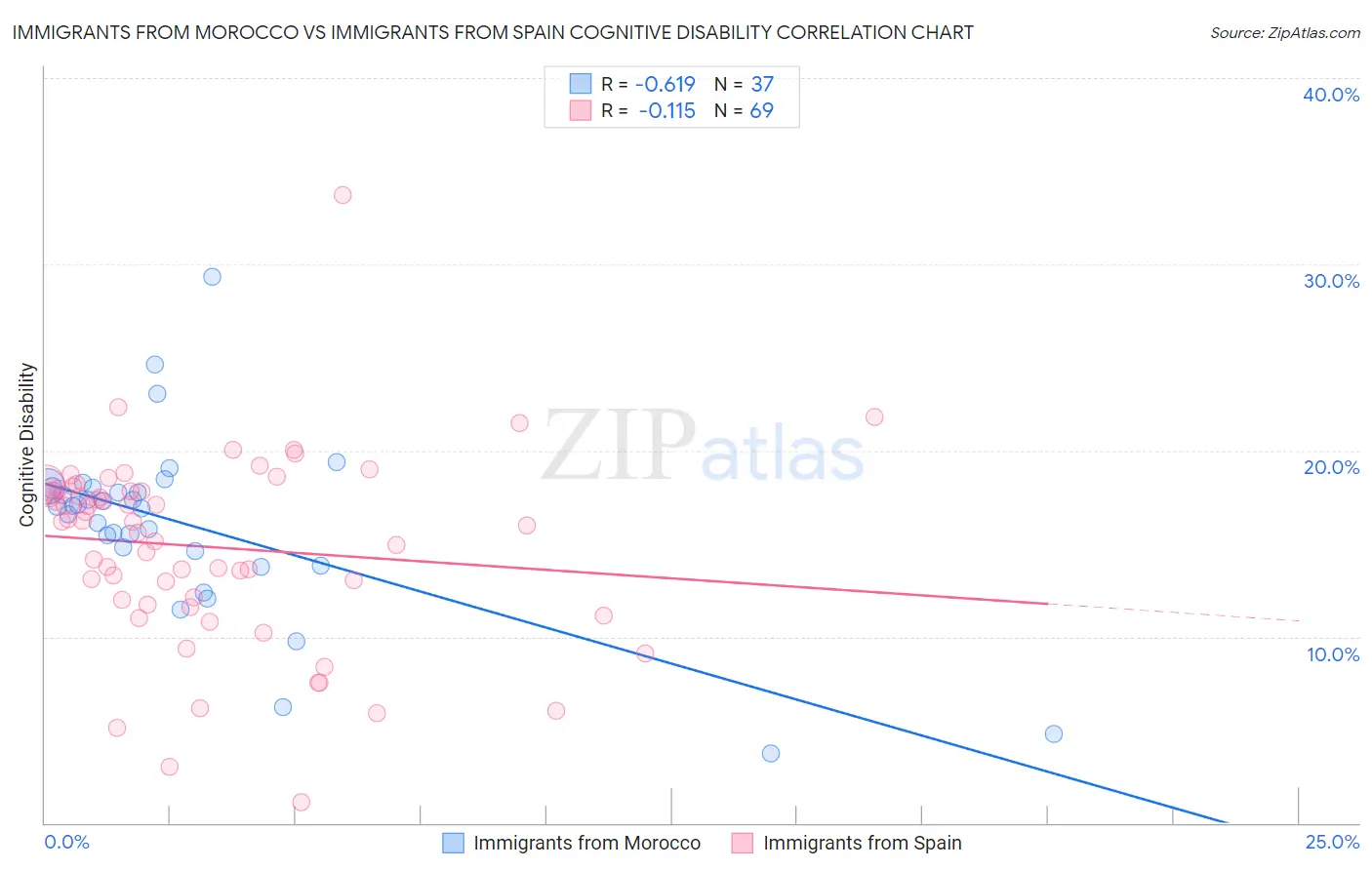 Immigrants from Morocco vs Immigrants from Spain Cognitive Disability