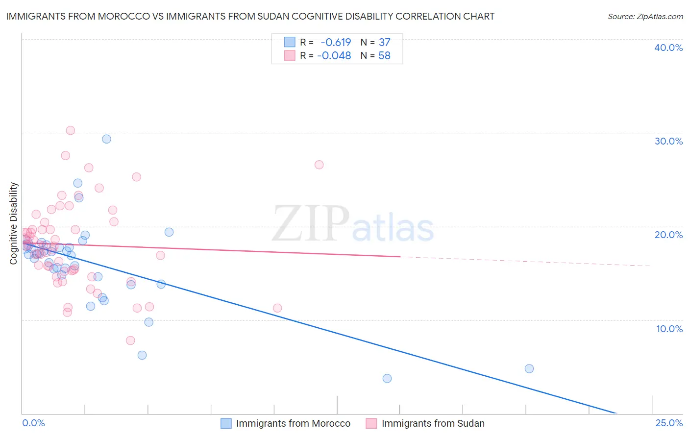 Immigrants from Morocco vs Immigrants from Sudan Cognitive Disability