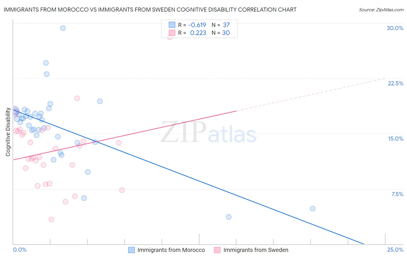 Immigrants from Morocco vs Immigrants from Sweden Cognitive Disability