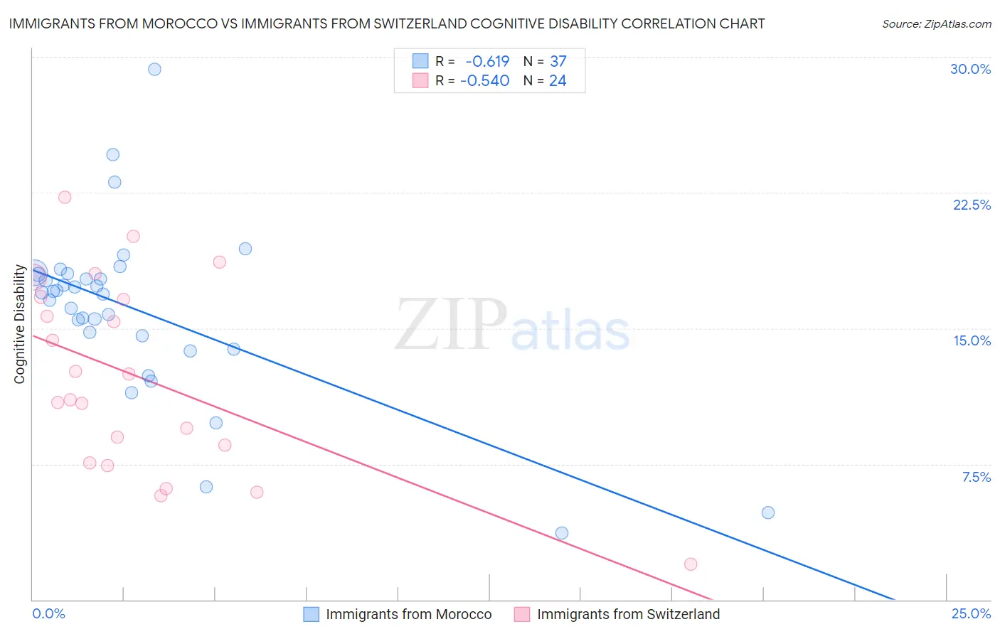 Immigrants from Morocco vs Immigrants from Switzerland Cognitive Disability