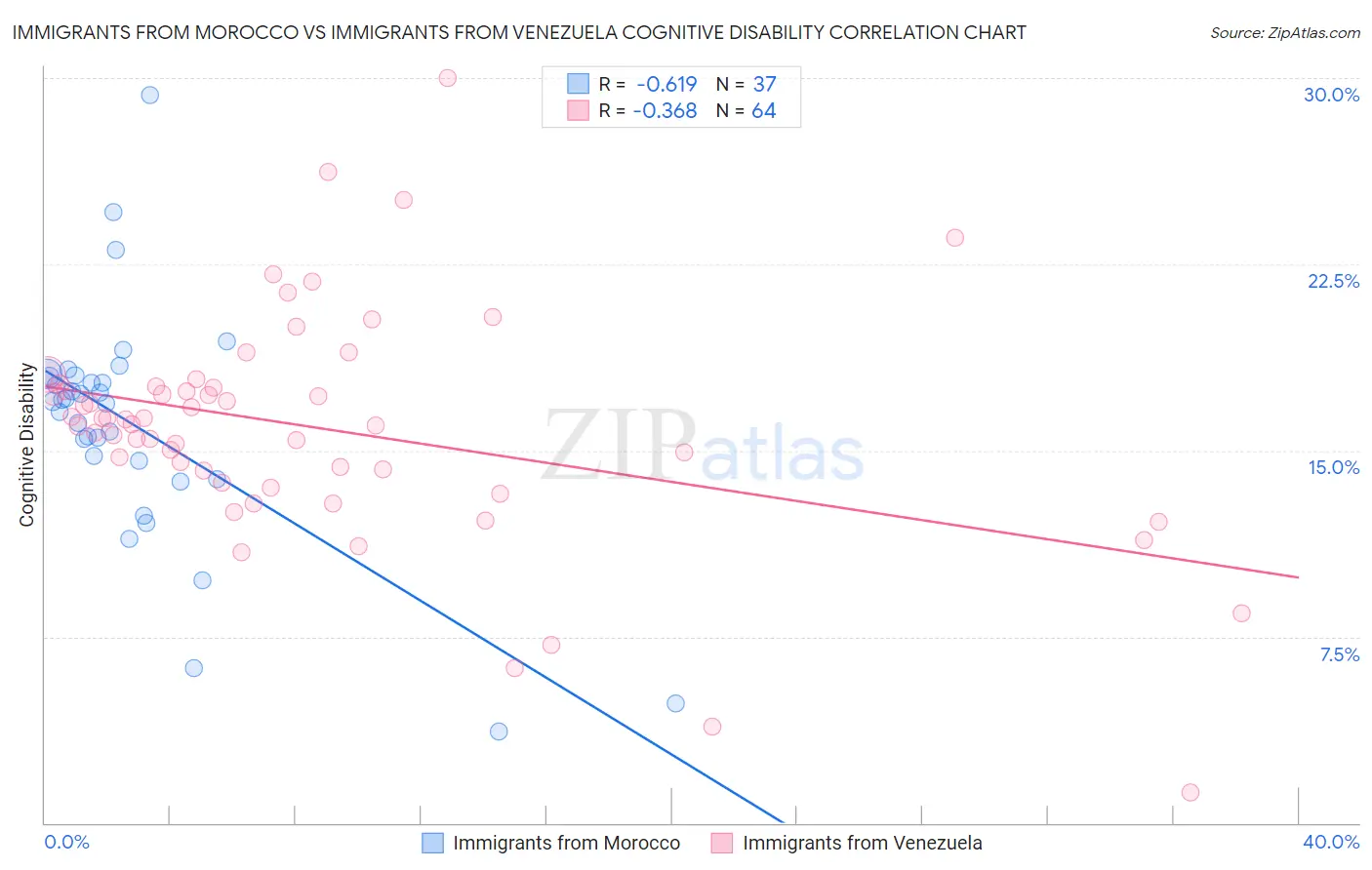 Immigrants from Morocco vs Immigrants from Venezuela Cognitive Disability