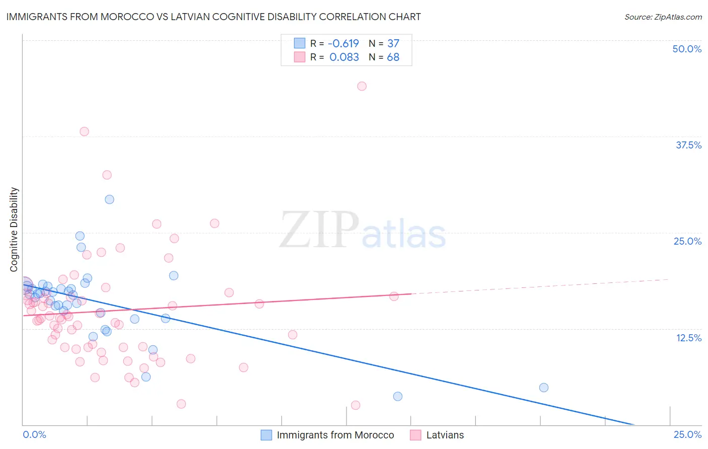 Immigrants from Morocco vs Latvian Cognitive Disability