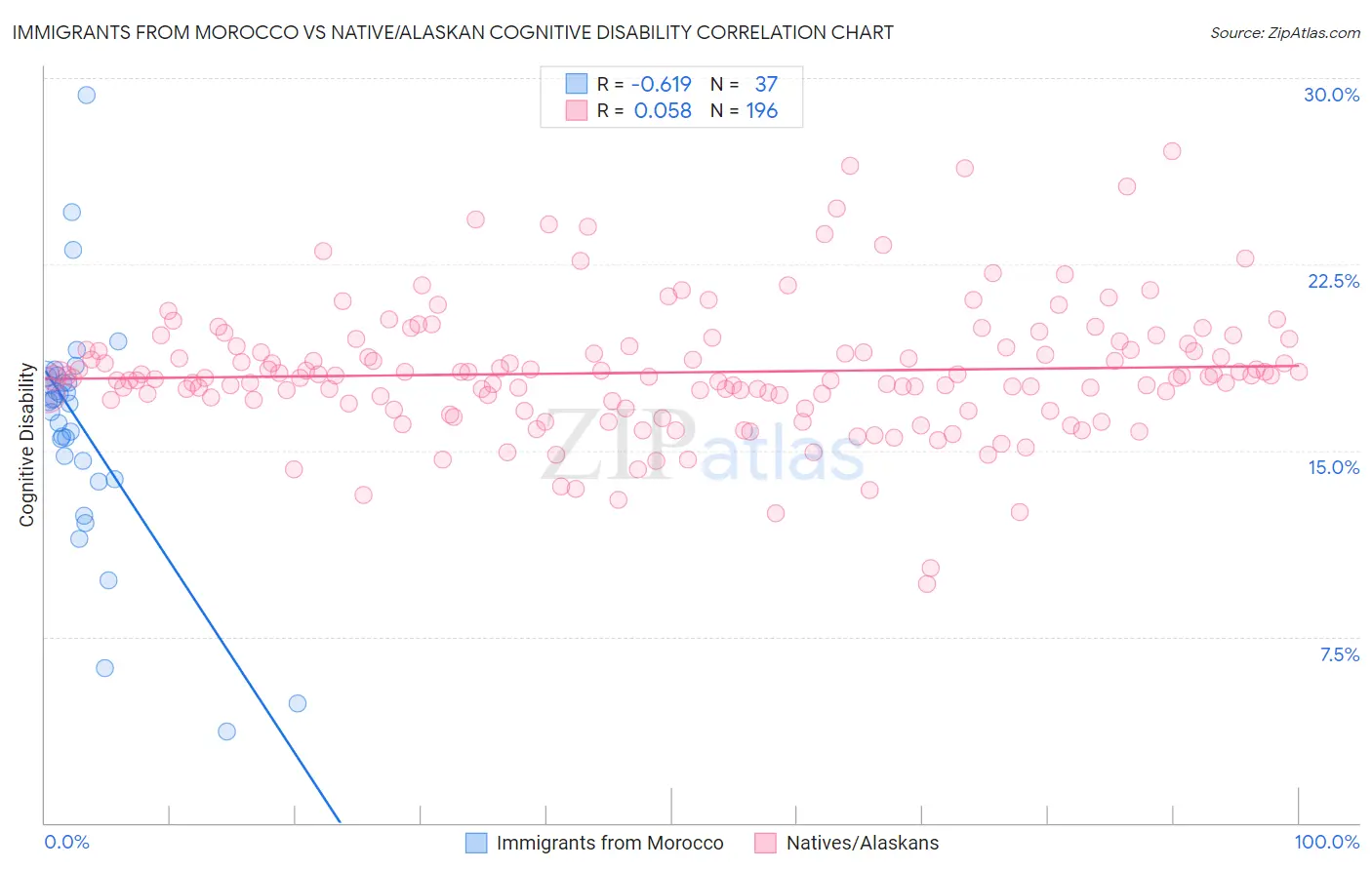 Immigrants from Morocco vs Native/Alaskan Cognitive Disability