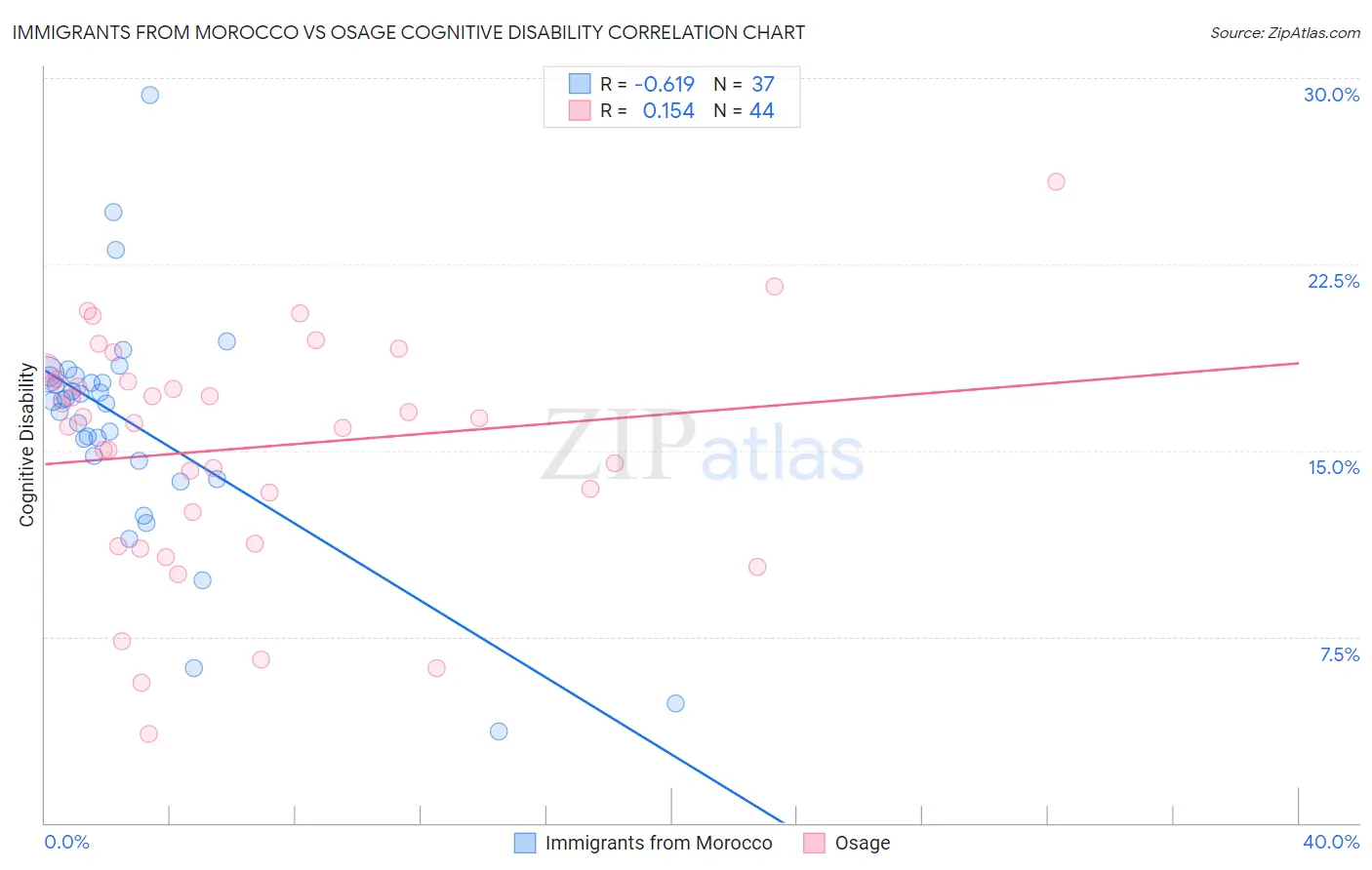 Immigrants from Morocco vs Osage Cognitive Disability