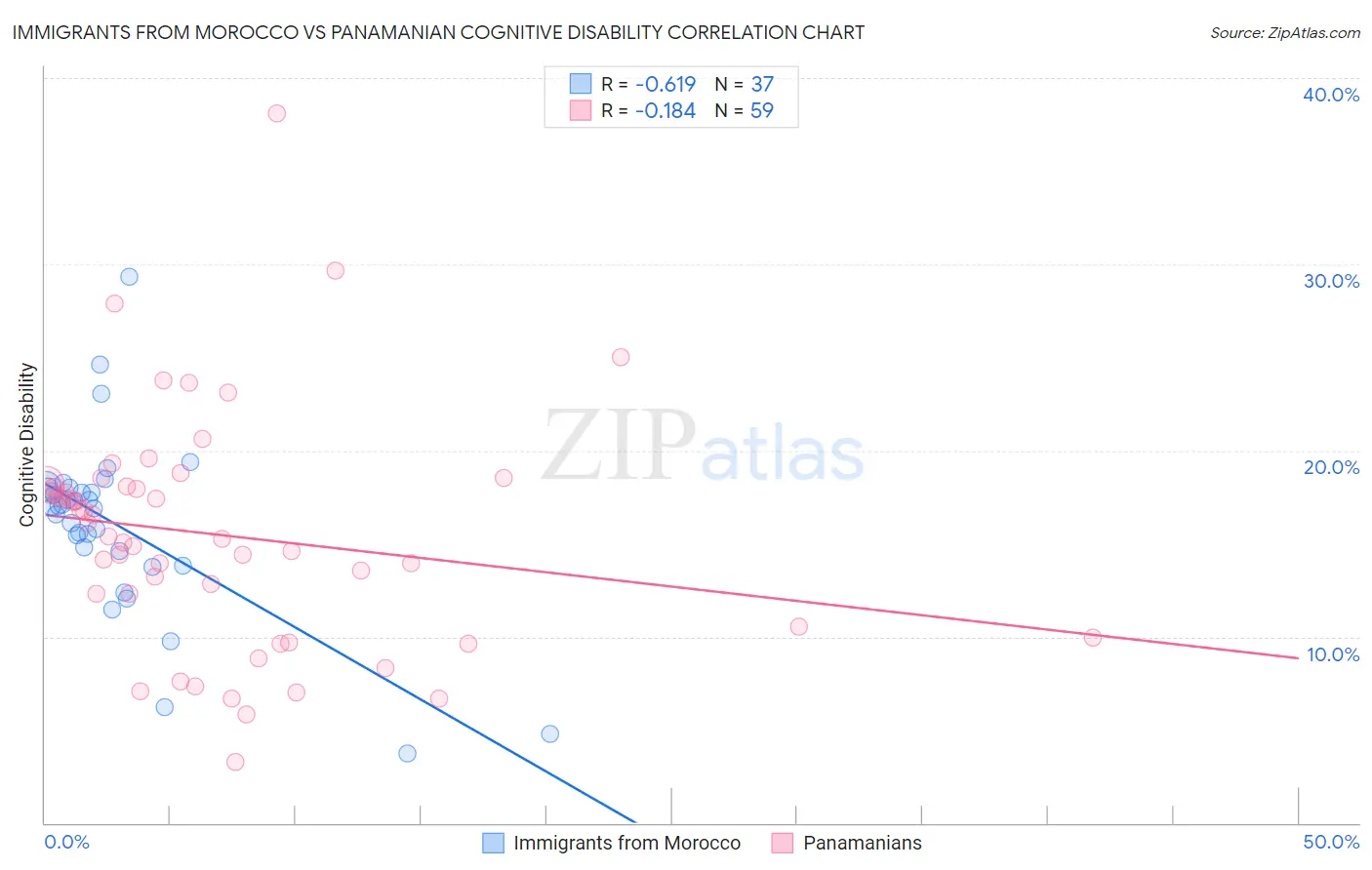 Immigrants from Morocco vs Panamanian Cognitive Disability