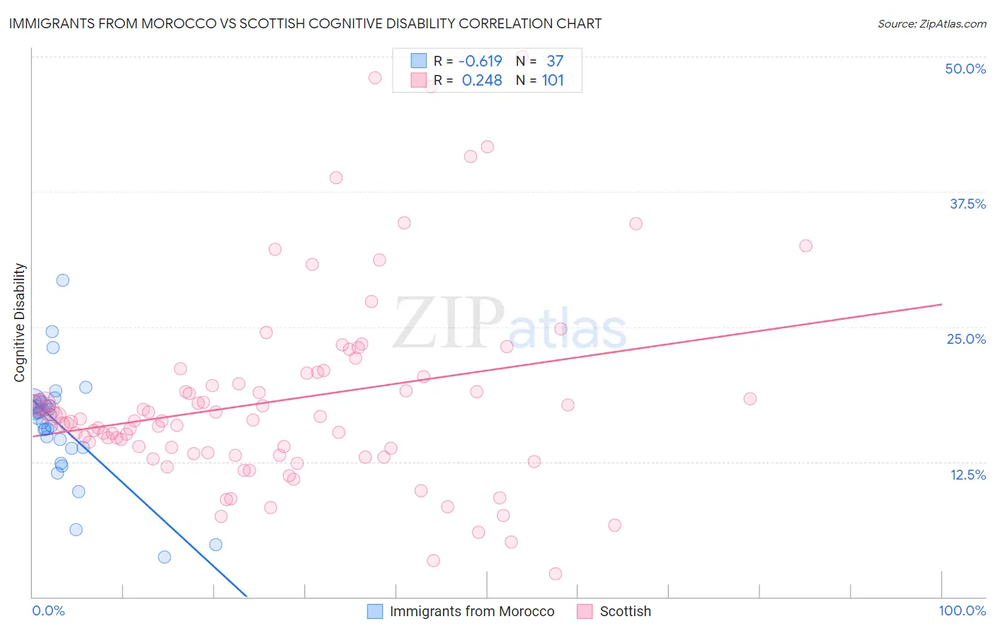Immigrants from Morocco vs Scottish Cognitive Disability