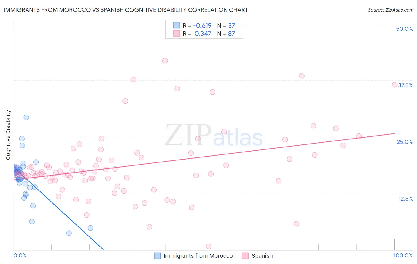 Immigrants from Morocco vs Spanish Cognitive Disability