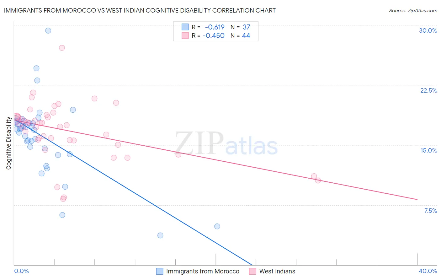 Immigrants from Morocco vs West Indian Cognitive Disability