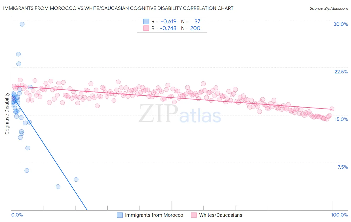 Immigrants from Morocco vs White/Caucasian Cognitive Disability