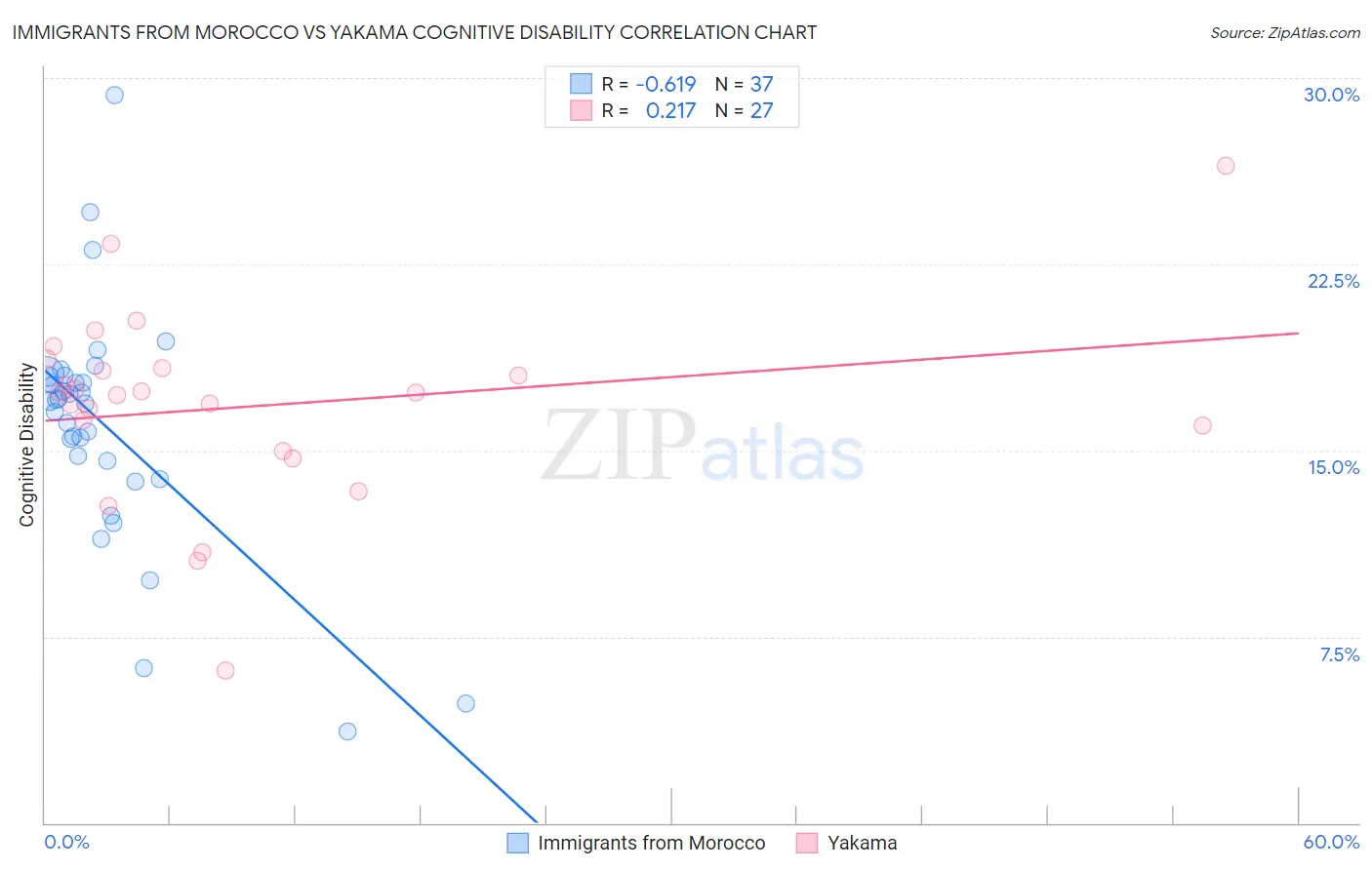 Immigrants from Morocco vs Yakama Cognitive Disability