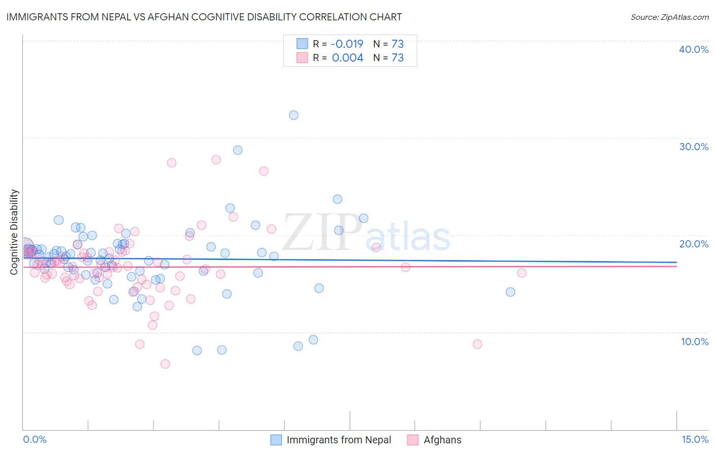 Immigrants from Nepal vs Afghan Cognitive Disability