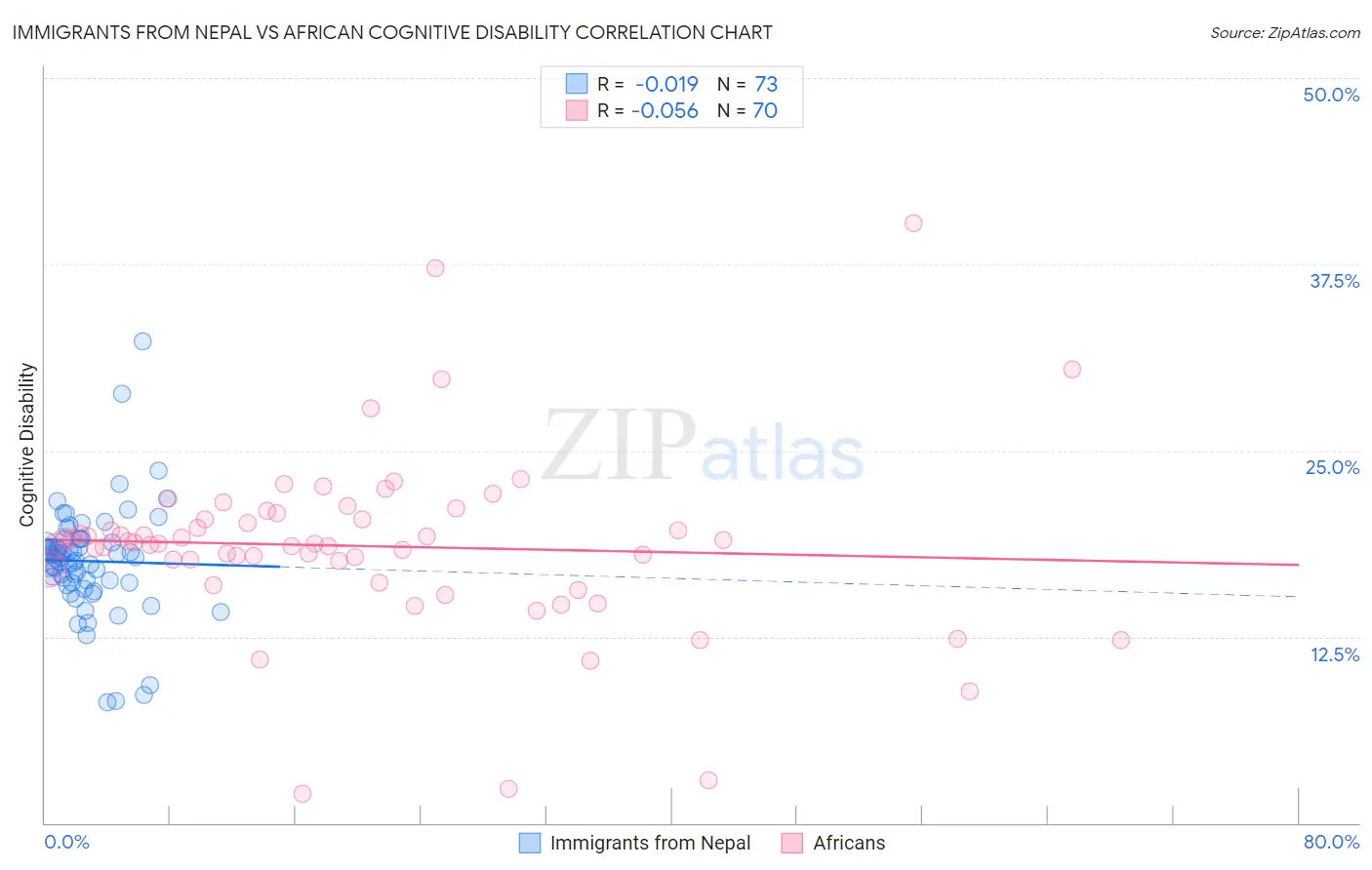 Immigrants from Nepal vs African Cognitive Disability