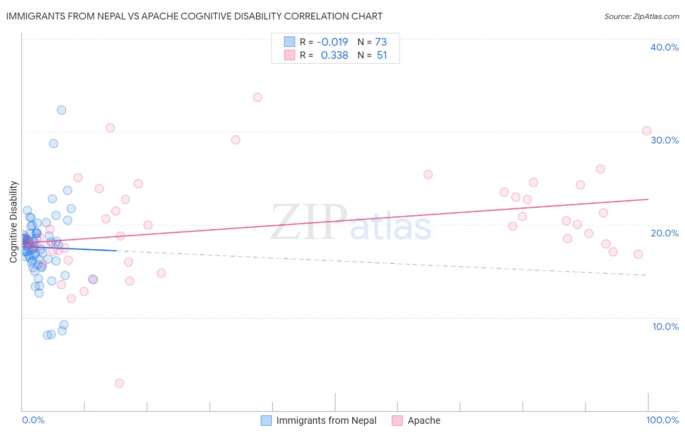 Immigrants from Nepal vs Apache Cognitive Disability