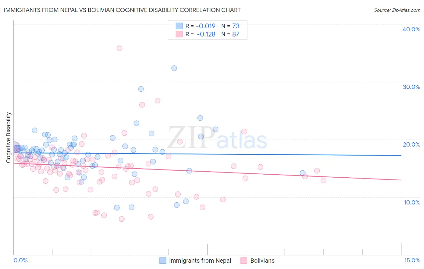 Immigrants from Nepal vs Bolivian Cognitive Disability