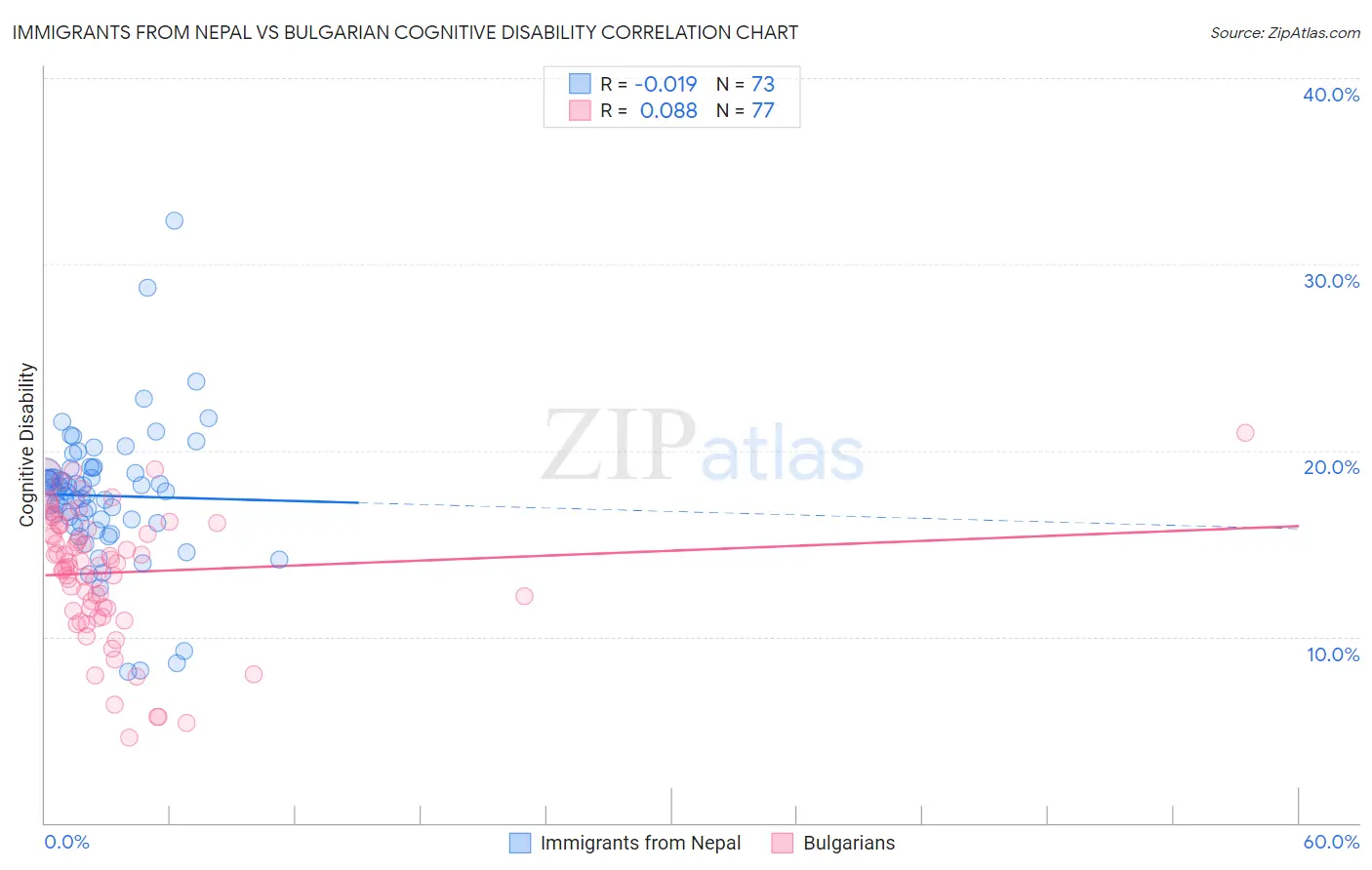 Immigrants from Nepal vs Bulgarian Cognitive Disability