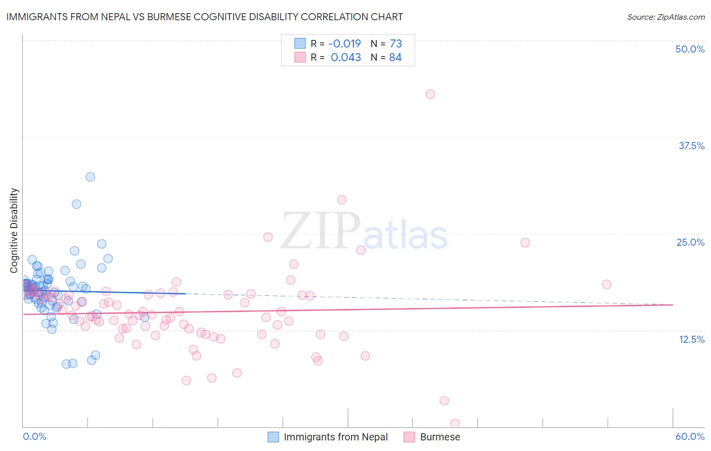 Immigrants from Nepal vs Burmese Cognitive Disability