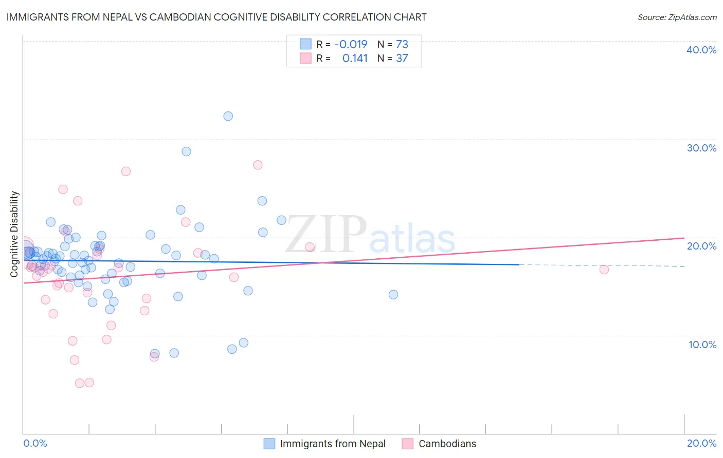 Immigrants from Nepal vs Cambodian Cognitive Disability