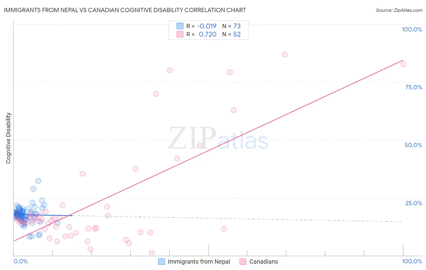 Immigrants from Nepal vs Canadian Cognitive Disability