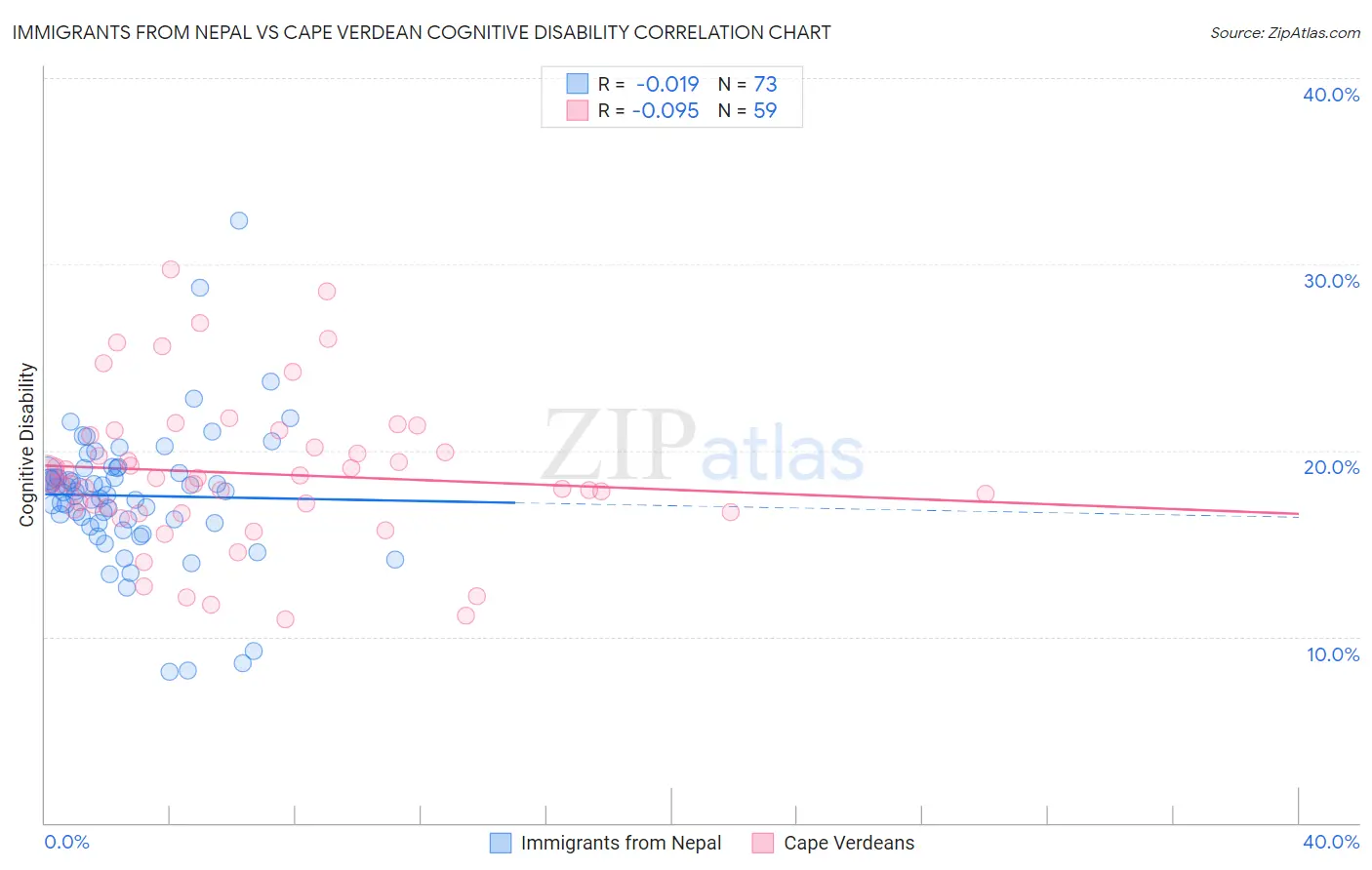 Immigrants from Nepal vs Cape Verdean Cognitive Disability