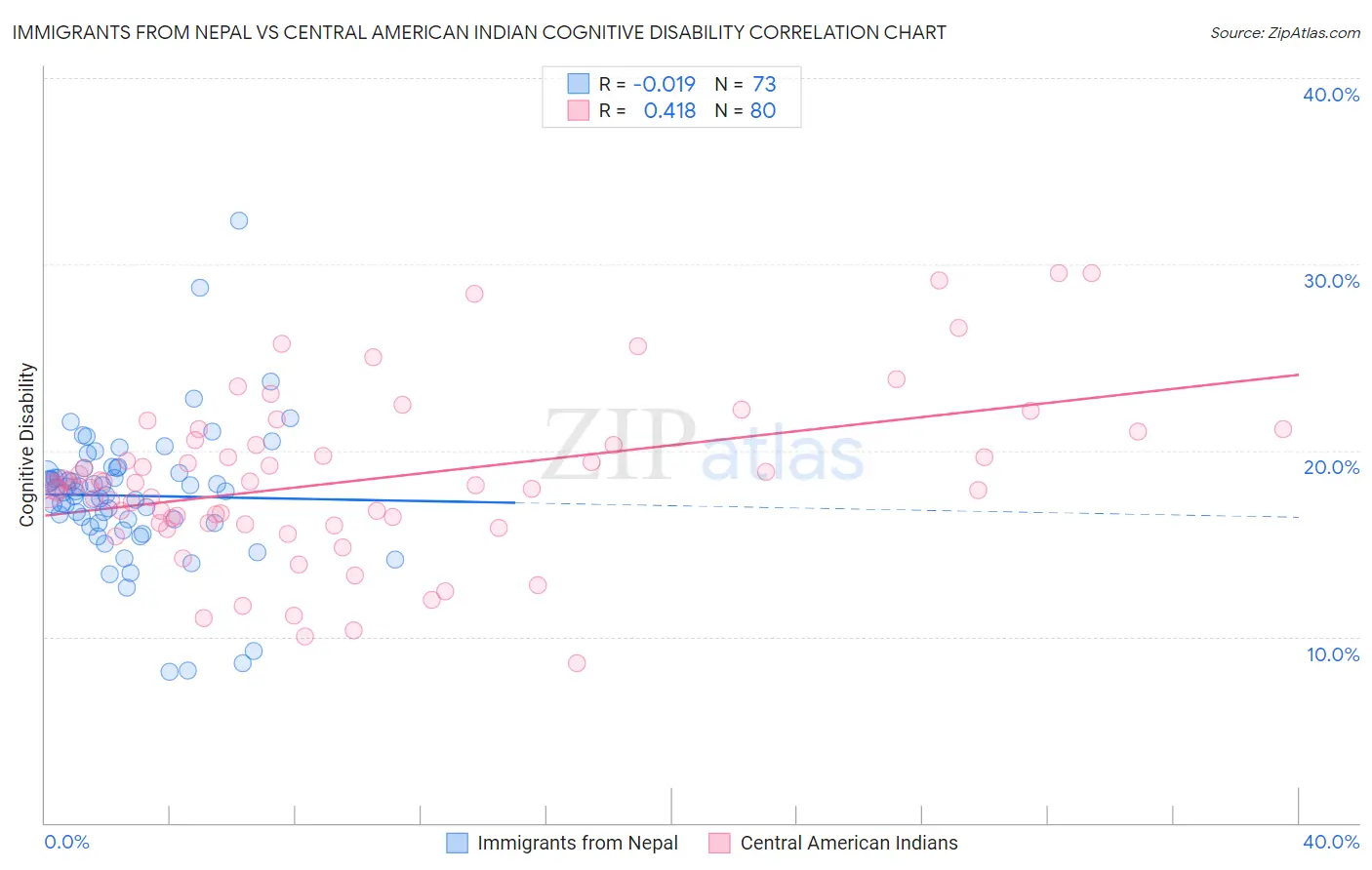 Immigrants from Nepal vs Central American Indian Cognitive Disability