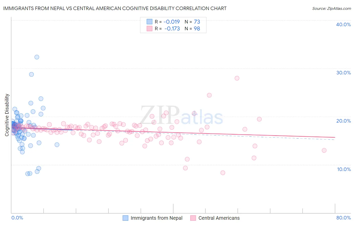 Immigrants from Nepal vs Central American Cognitive Disability