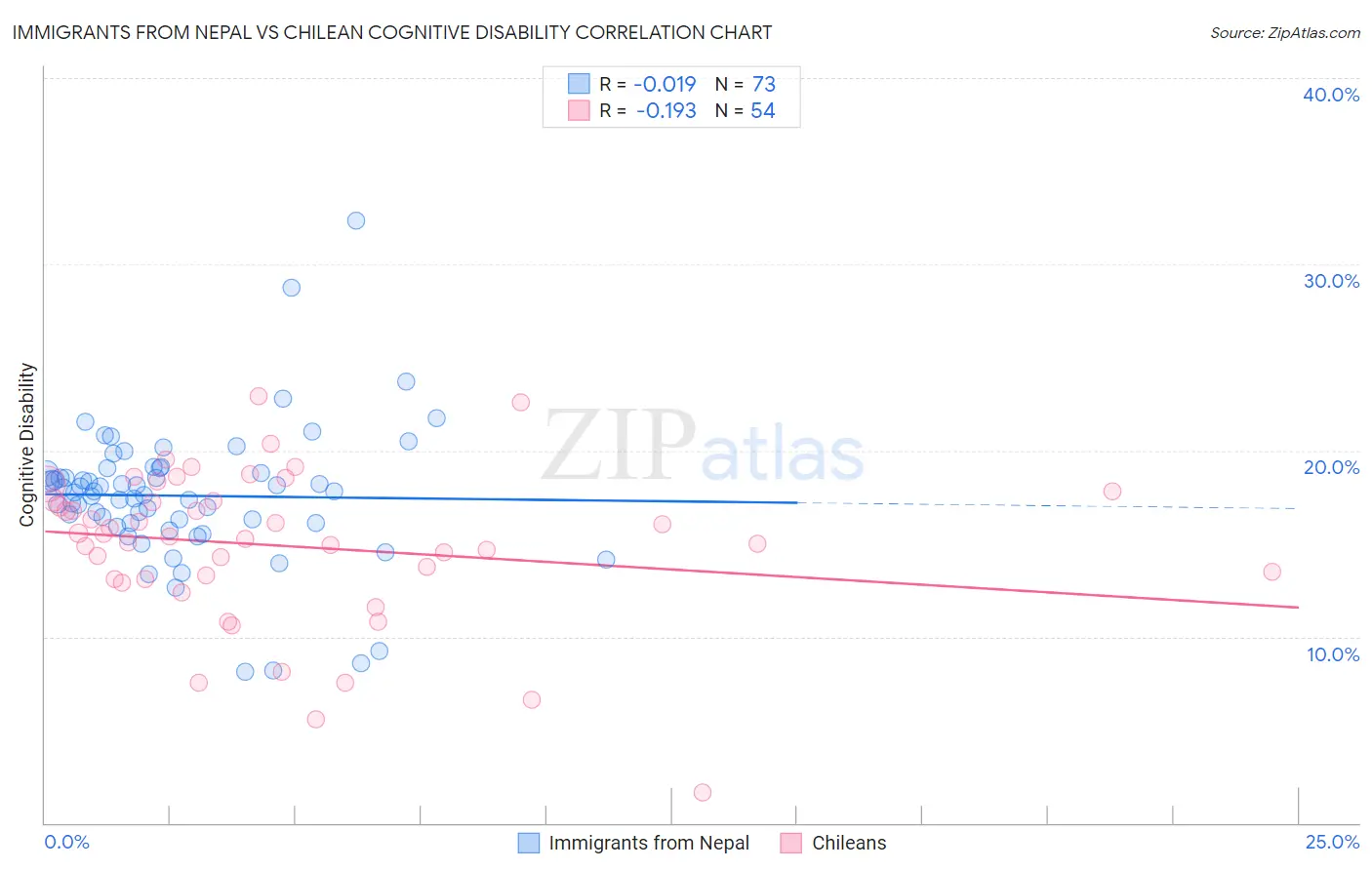 Immigrants from Nepal vs Chilean Cognitive Disability