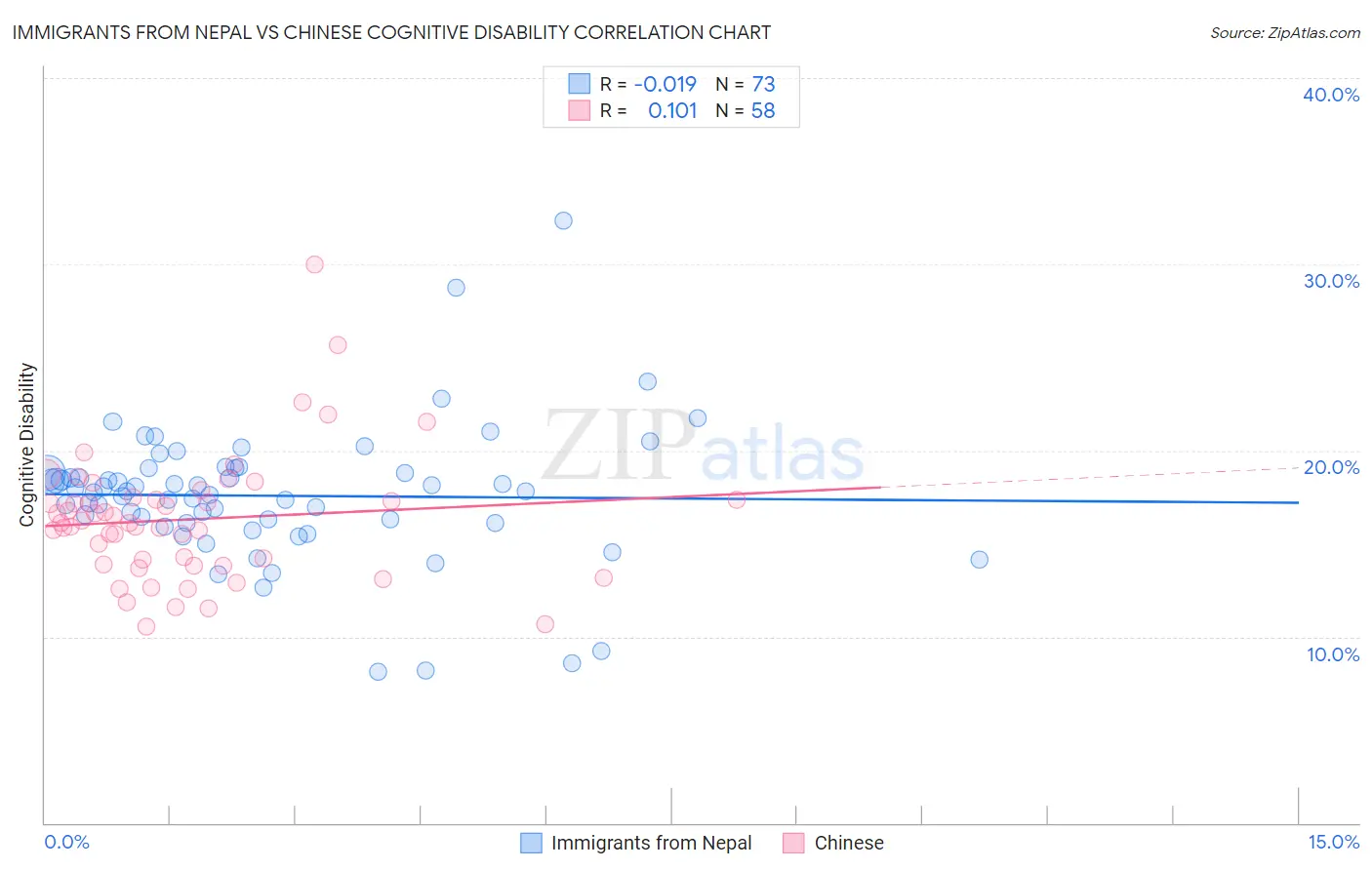 Immigrants from Nepal vs Chinese Cognitive Disability