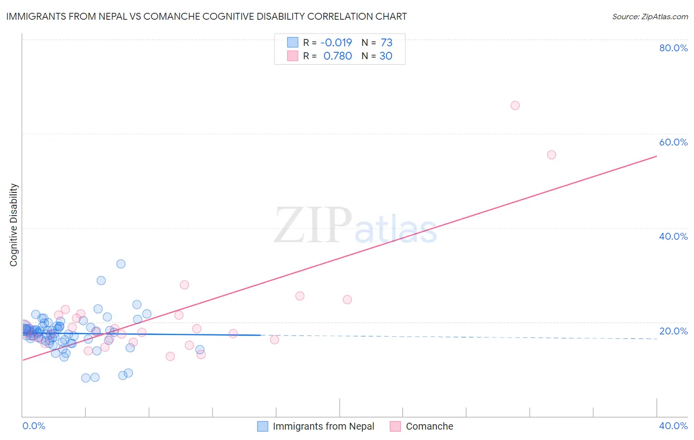 Immigrants from Nepal vs Comanche Cognitive Disability