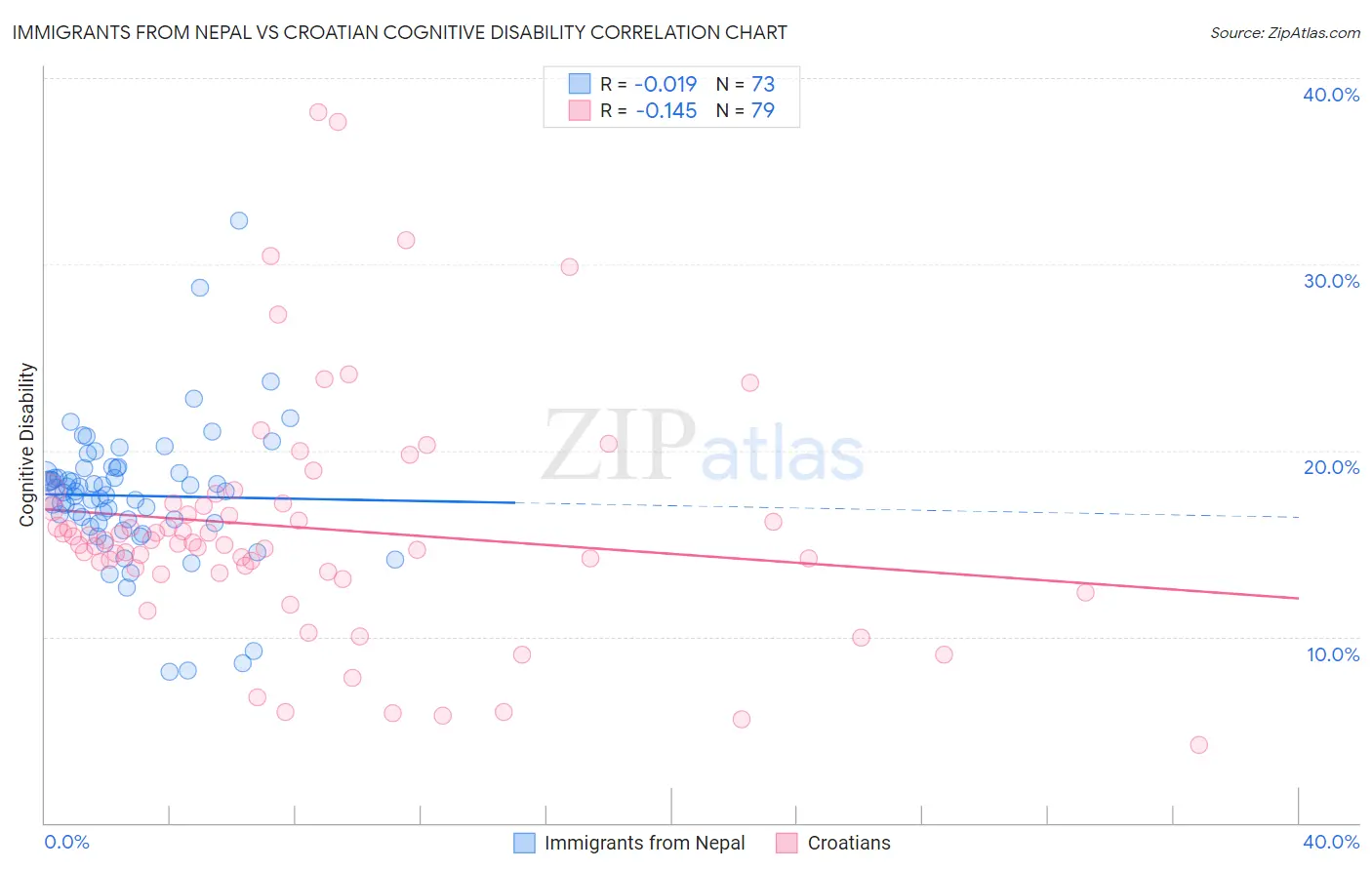 Immigrants from Nepal vs Croatian Cognitive Disability