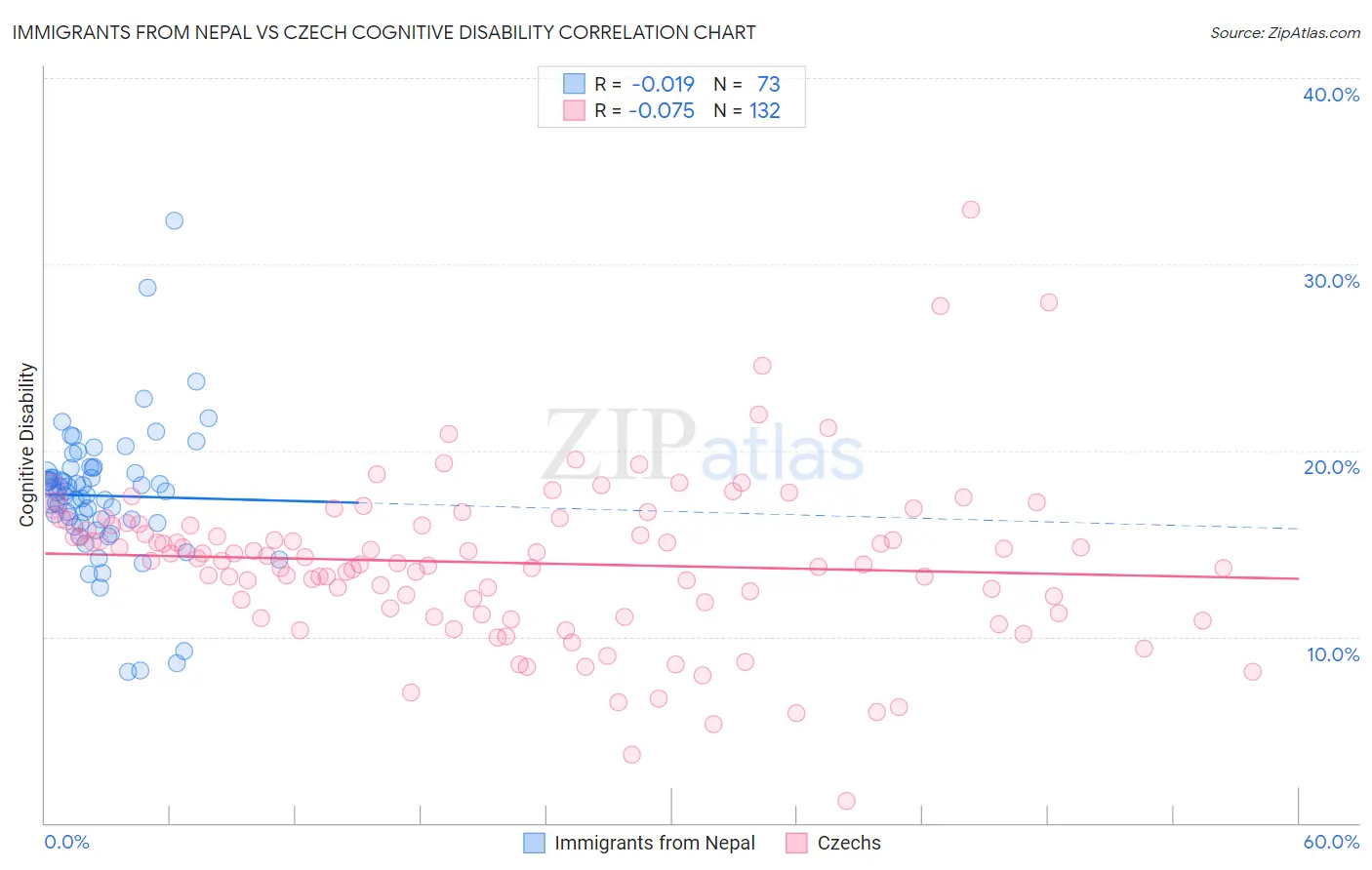 Immigrants from Nepal vs Czech Cognitive Disability