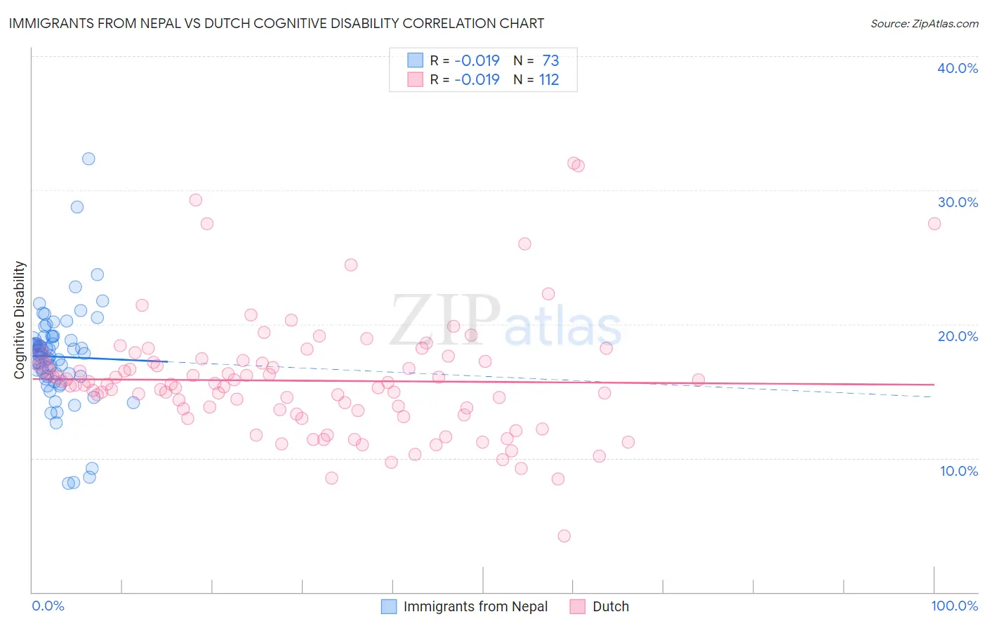 Immigrants from Nepal vs Dutch Cognitive Disability