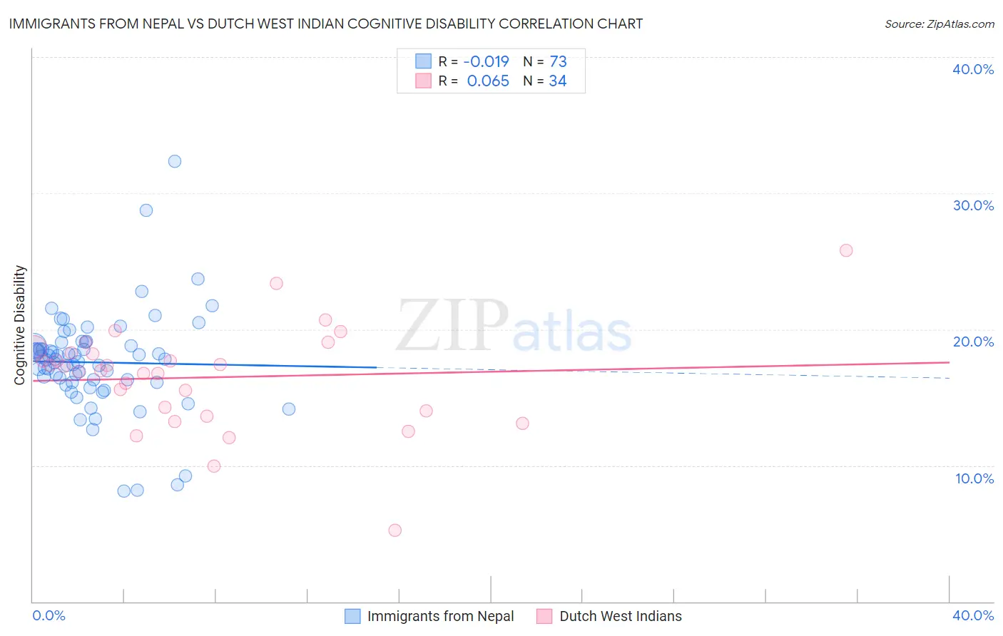 Immigrants from Nepal vs Dutch West Indian Cognitive Disability