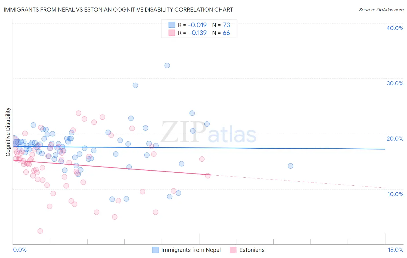 Immigrants from Nepal vs Estonian Cognitive Disability