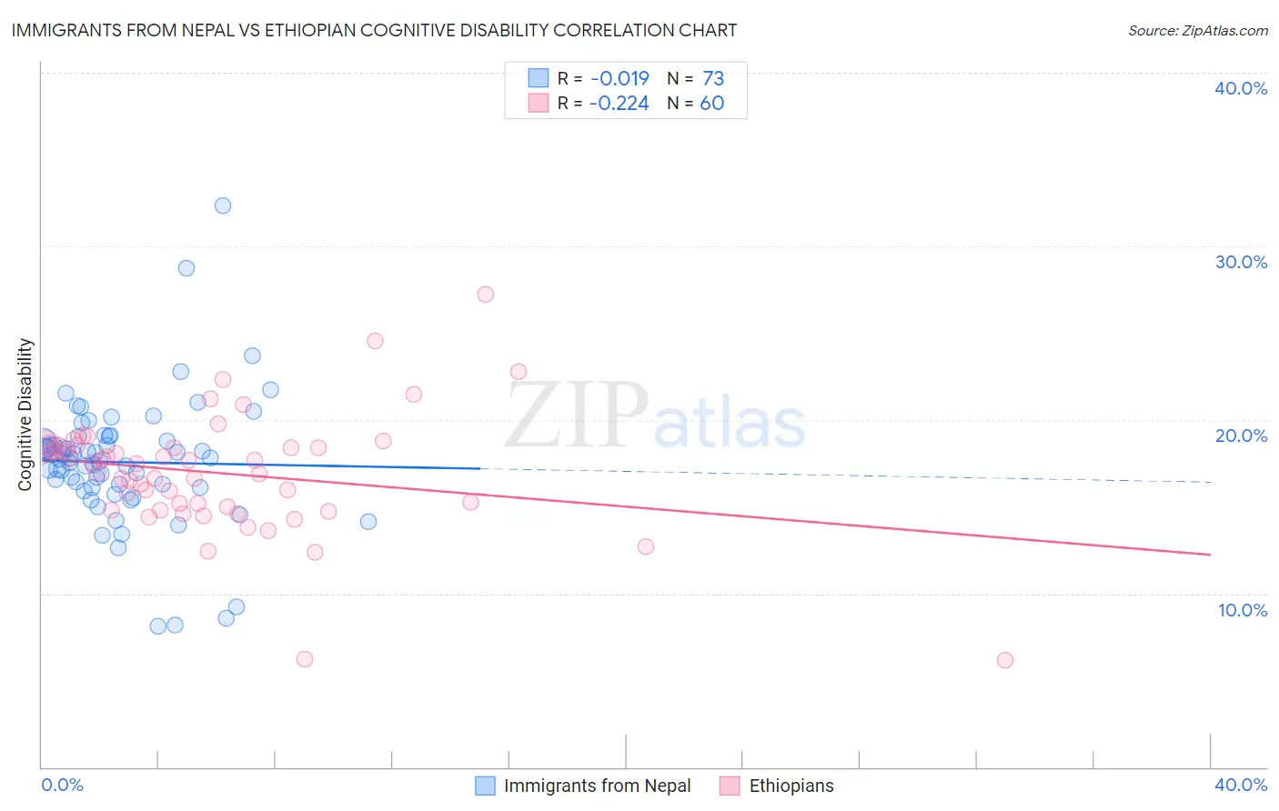 Immigrants from Nepal vs Ethiopian Cognitive Disability