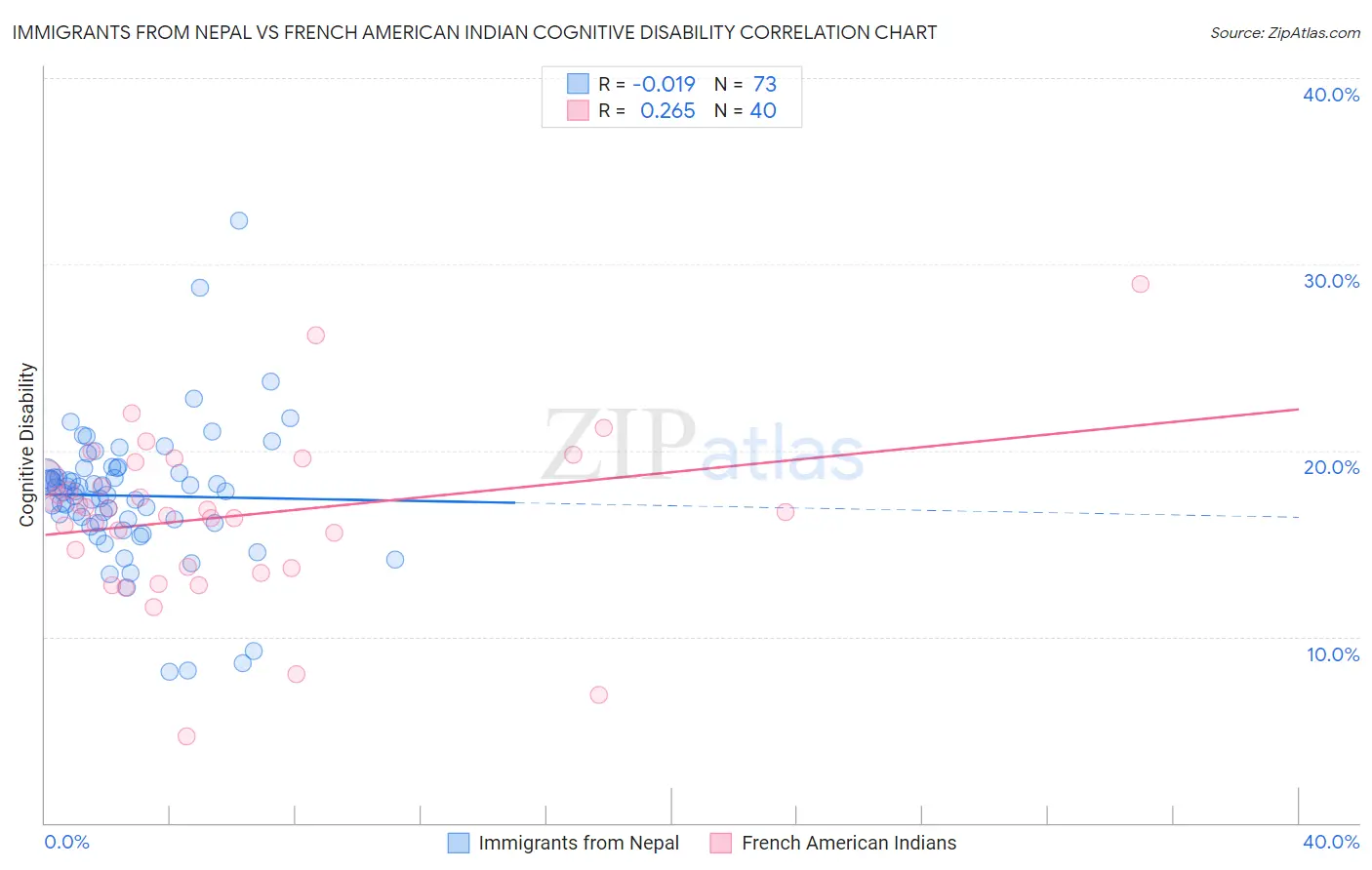 Immigrants from Nepal vs French American Indian Cognitive Disability