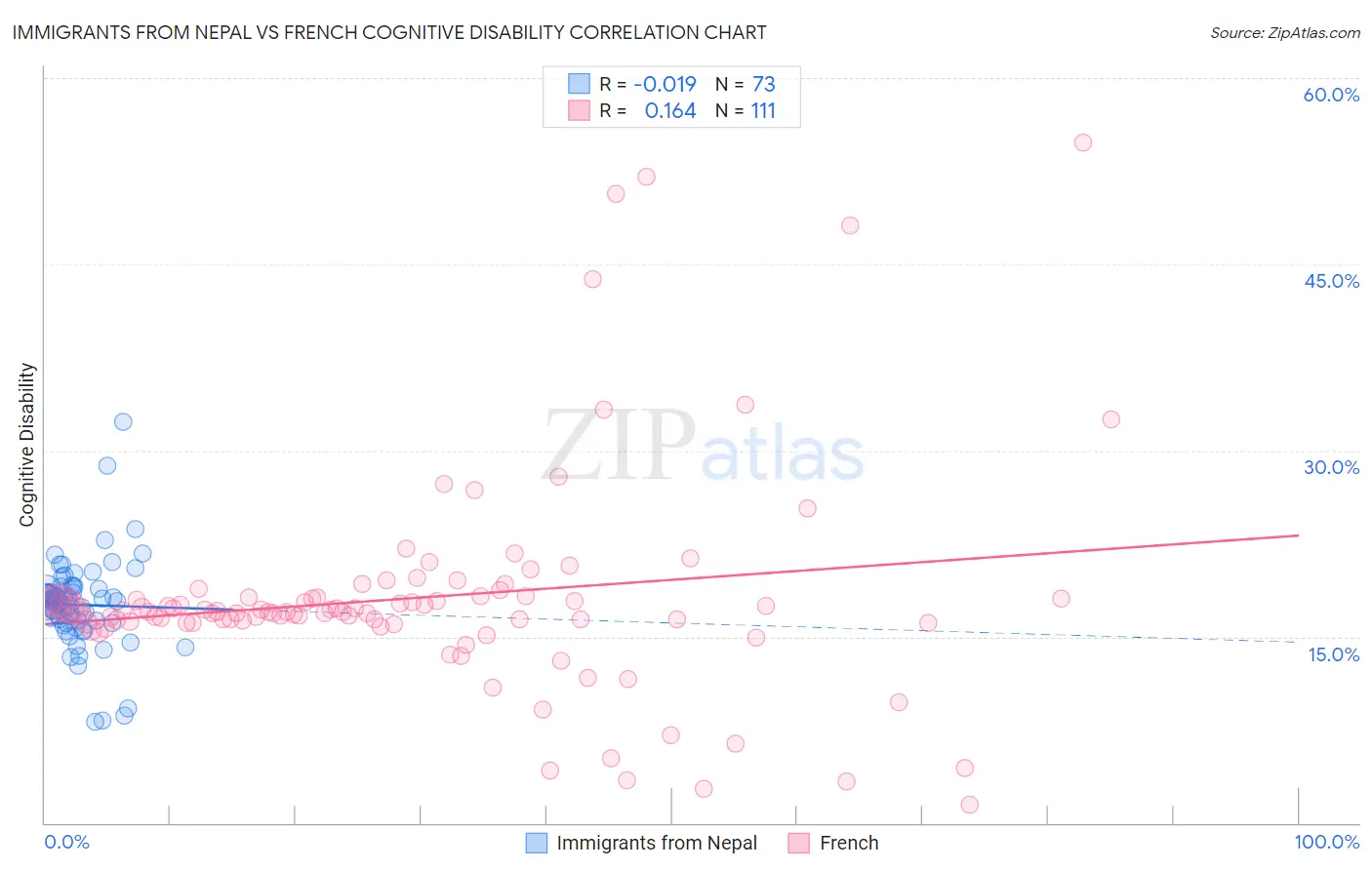 Immigrants from Nepal vs French Cognitive Disability