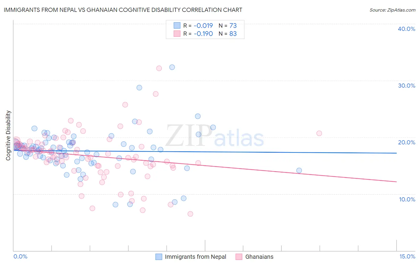 Immigrants from Nepal vs Ghanaian Cognitive Disability