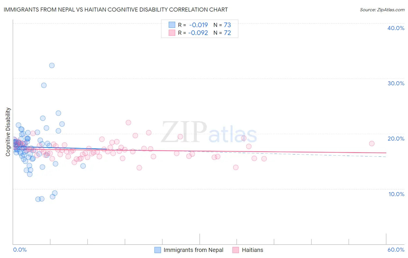 Immigrants from Nepal vs Haitian Cognitive Disability