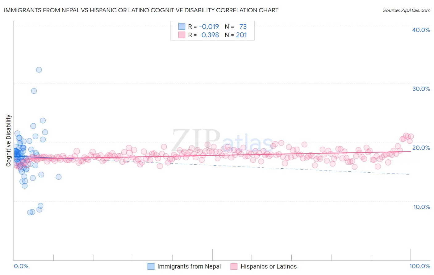 Immigrants from Nepal vs Hispanic or Latino Cognitive Disability