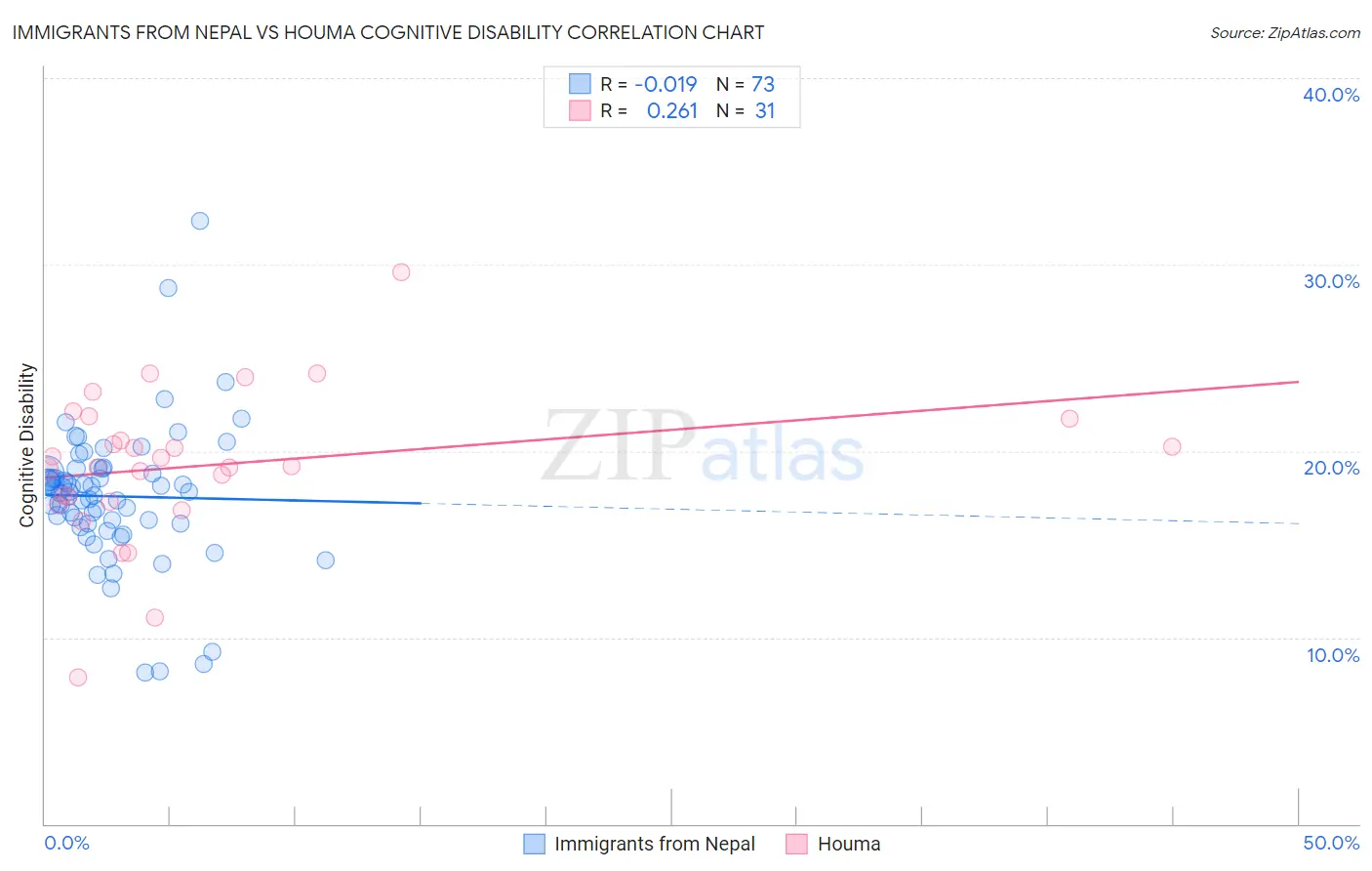 Immigrants from Nepal vs Houma Cognitive Disability