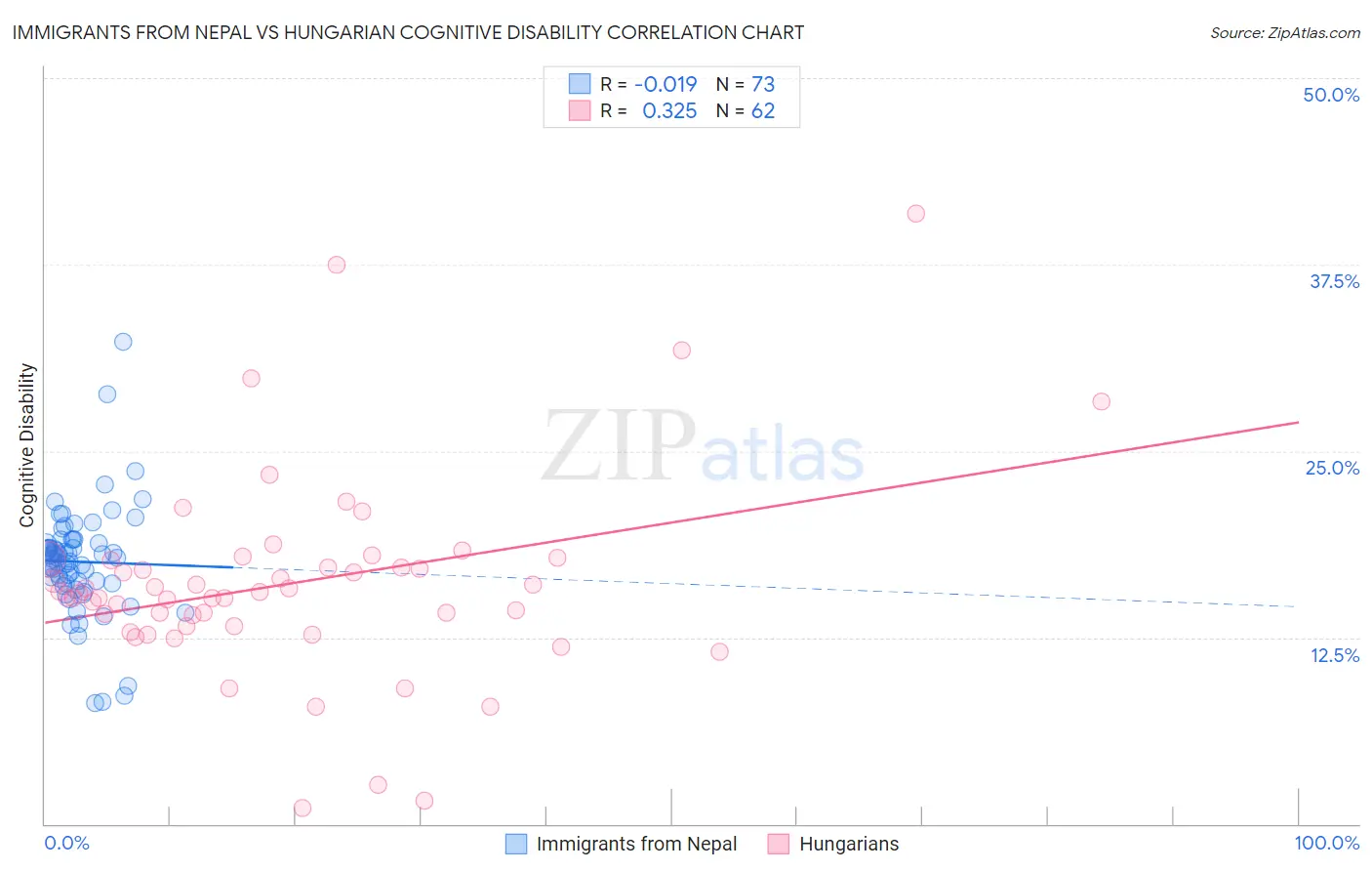 Immigrants from Nepal vs Hungarian Cognitive Disability