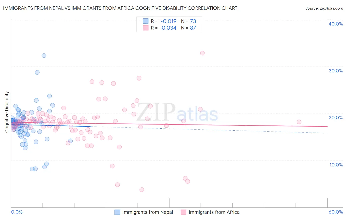 Immigrants from Nepal vs Immigrants from Africa Cognitive Disability