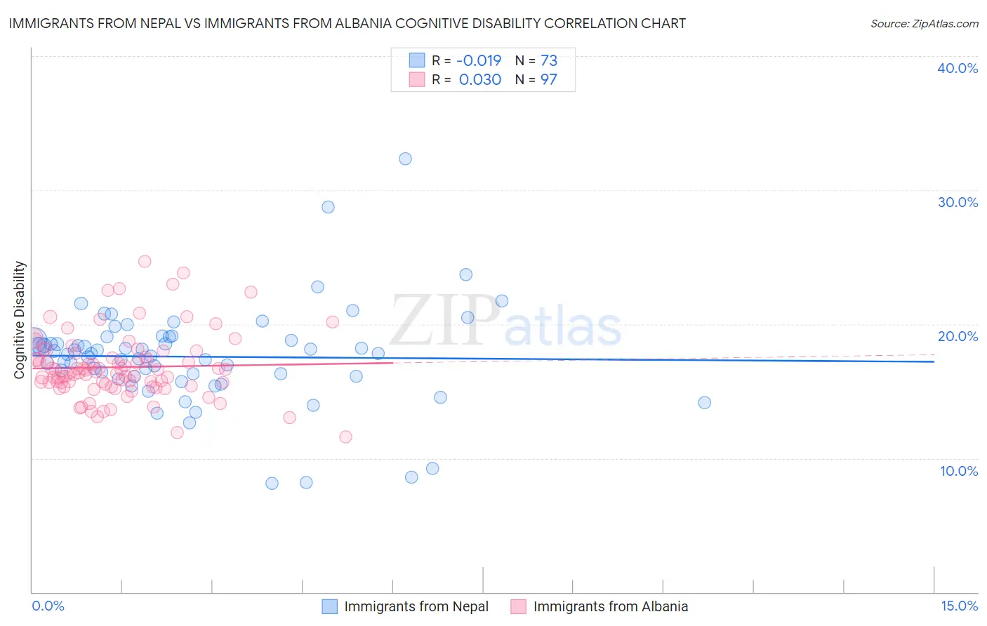 Immigrants from Nepal vs Immigrants from Albania Cognitive Disability